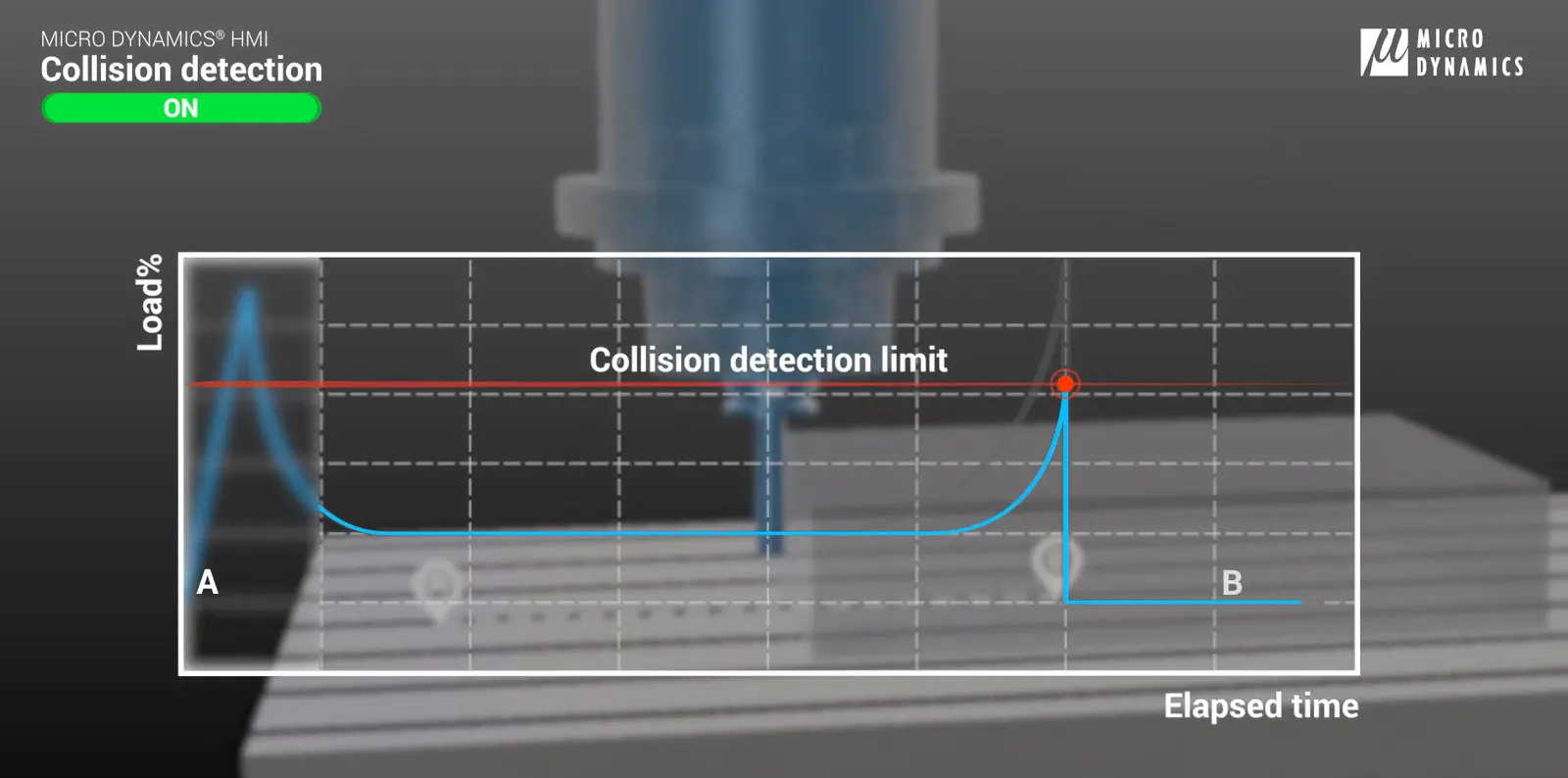 A graph of Load Percentage on the Y axis and Elapsed Time on the X axis showing how a CNC machine behaves with collision detection enabled