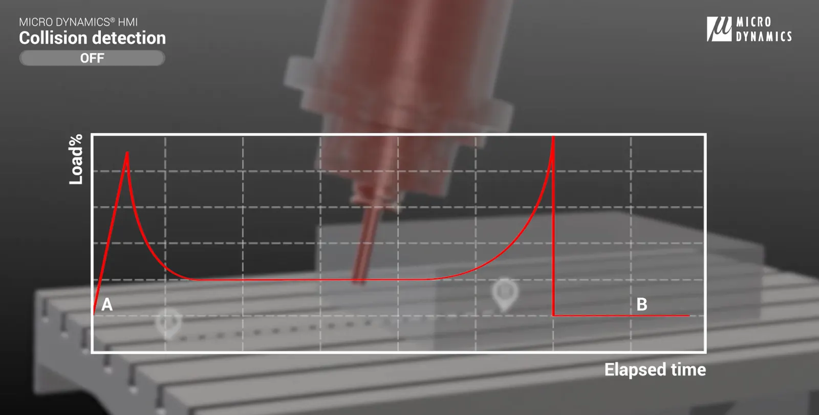 A graph of Load Percentage on the Y axis and Elapsed Time on the X axis showing how a CNC machine behaves without collision detection