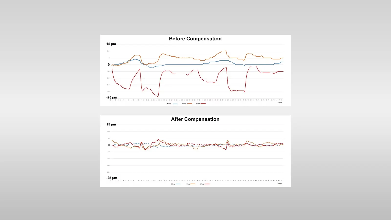 Published diagram showing accuracy changes from before DYPEC Thermal Compensation is active to after its active over a 48-hour test