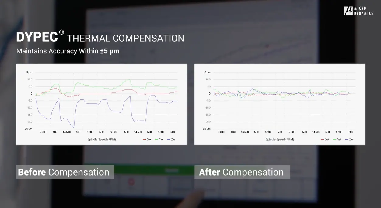 DYPEC Thermal Compensation graphs showing corrected thermal distortion errors