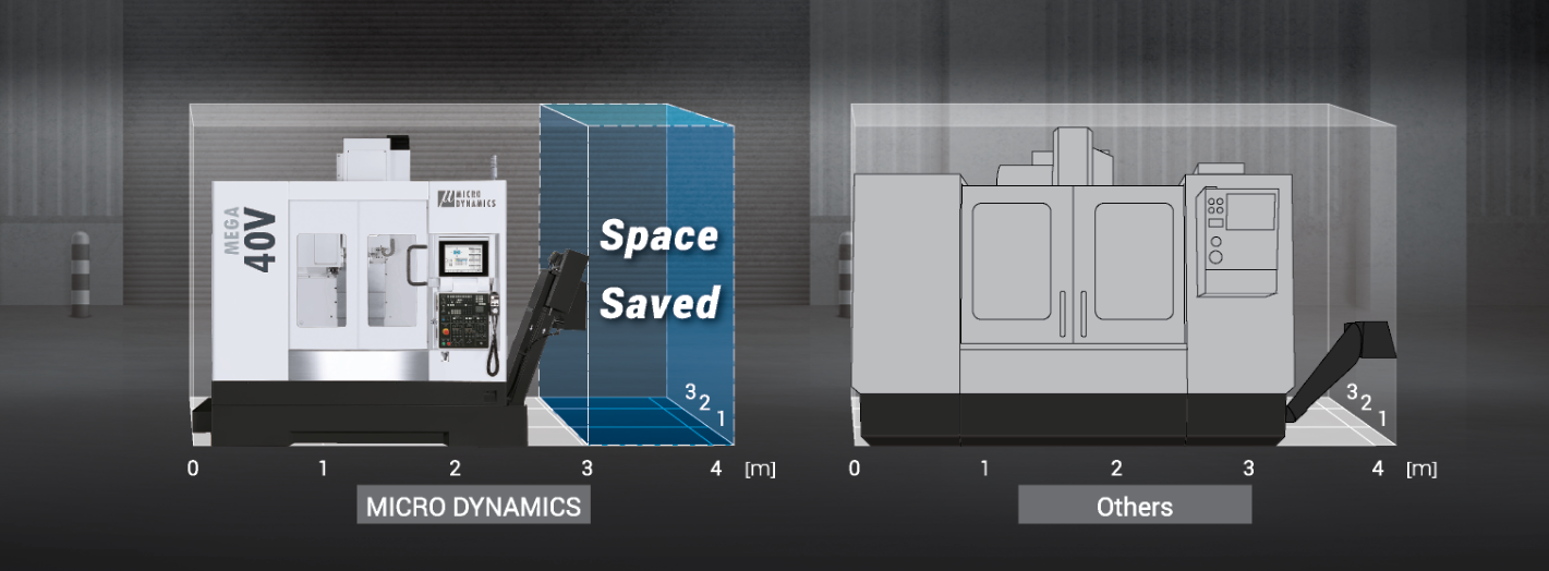 Micro Dynamics footprint space saved comparison
