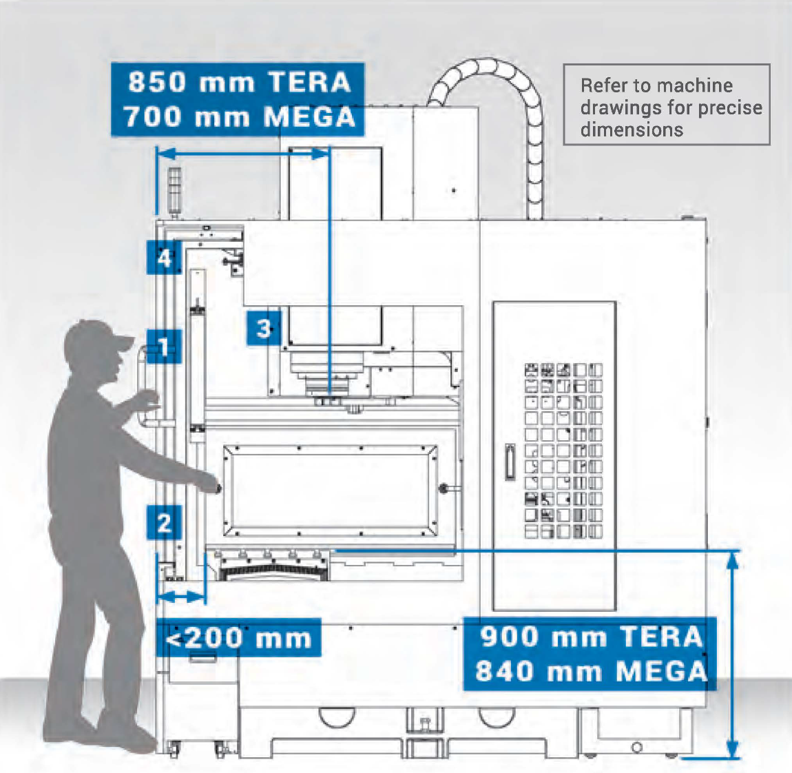 Operator accessibility - ergonomic working area