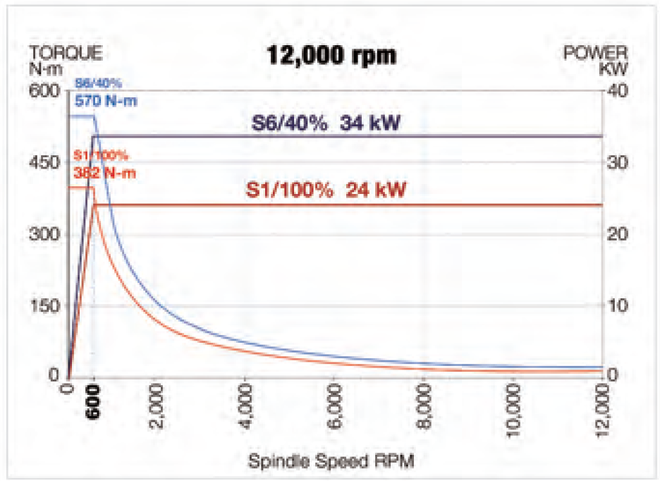 12,000 rpm torque and power diagram
