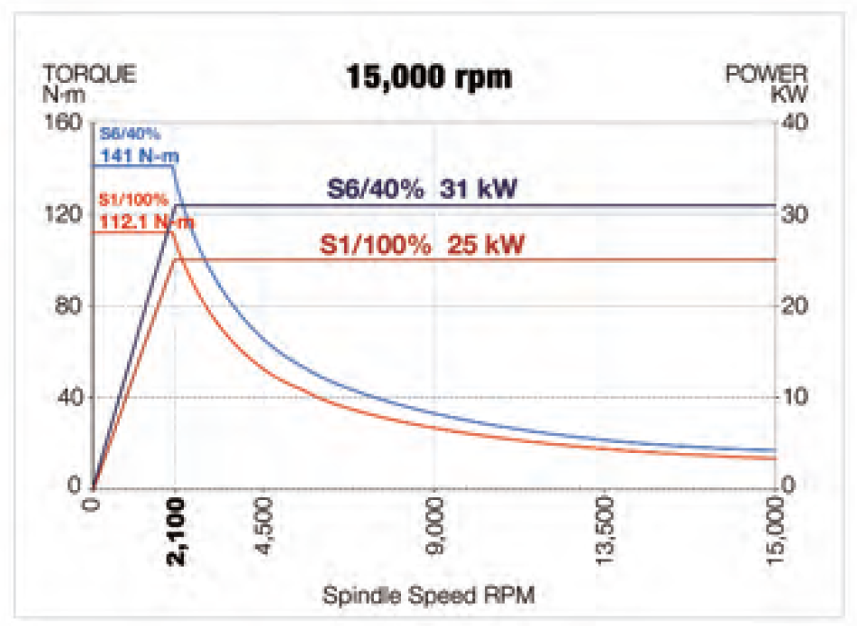 15,000 rpm torque and power diagram