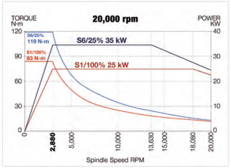 20,000 rpm torque and power diagram