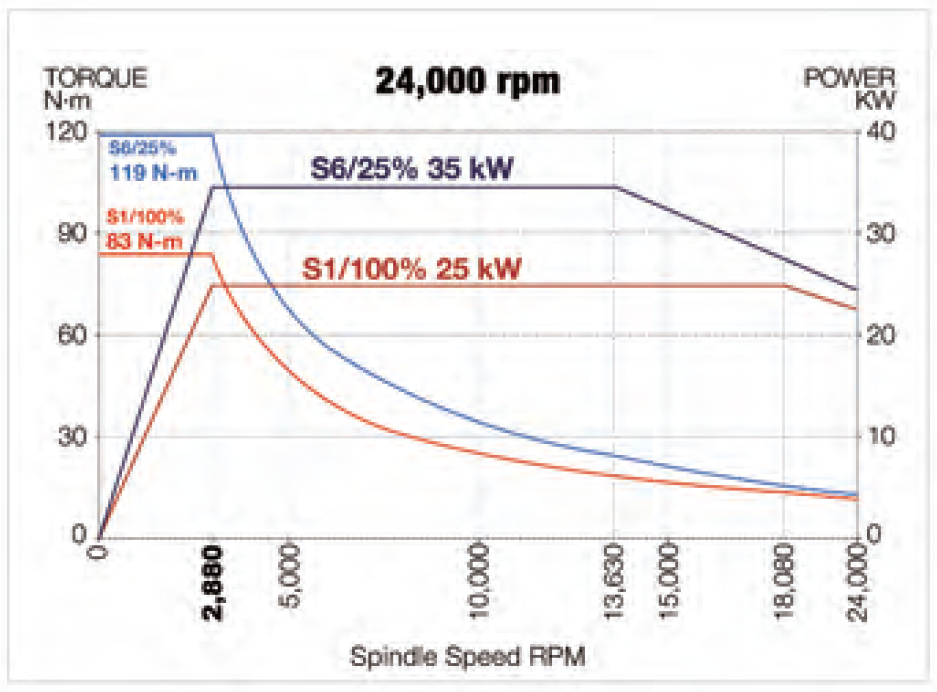 24,000 rpm torque and power diagram